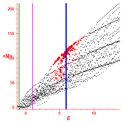 Peres lattice <M>